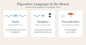 Graphic showing a beach simile, metaphor, and personification
